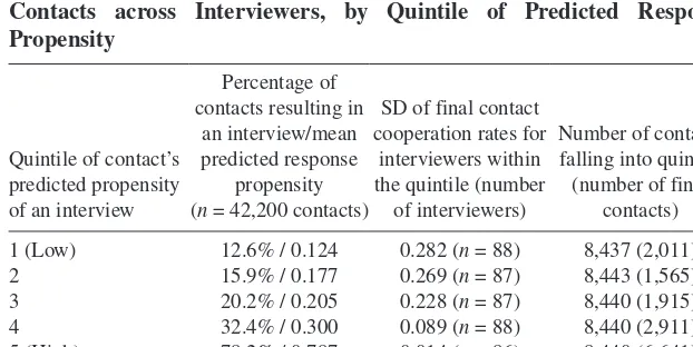 table  2. Percentages of nsfG contacts resulting in a completed interview  and standard deviations of cooperation rates for final contacts across interviewers, by Quintile of Predicted response Propensity