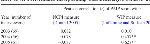 table  4. correlations of PAiP scores with Alternative measures of interviewer Performance incorporating case difficulty, scA 2003–2006
