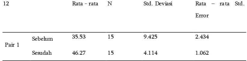 Tabel 4.1. Hasil Pengolahan Data Rata – Rata Sebelum dan Sesudah Menggunakan Minyak Sandalwood 