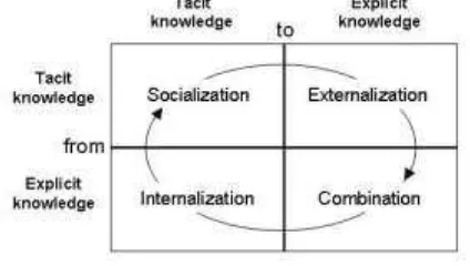 Figure 1. Knowledge Conversion SECI Model 