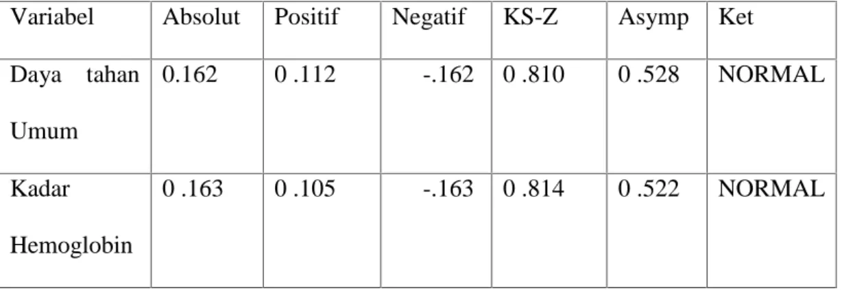 Tabel IV-2.  Rangkuman hasil uji normalitas data Variabel Absolut Positif Negatif KS-Z Asymp Ket Daya  tahan Umum 0.162 0 .112 -.162 0 .810 0 .528 NORMAL Kadar Hemoglobin 0 .163 0 .105 -.163 0 .814 0 .522 NORMAL