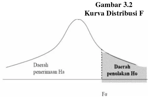 Gambar 3.2Kurva Distribusi F