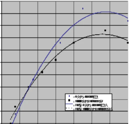 Gambar 4. Grafik Bhp dengan Kombinasi Busi Splitfire SF392D + Kabel Busi Hurricane Pada  Masing-Masing Posisi Pengapian.