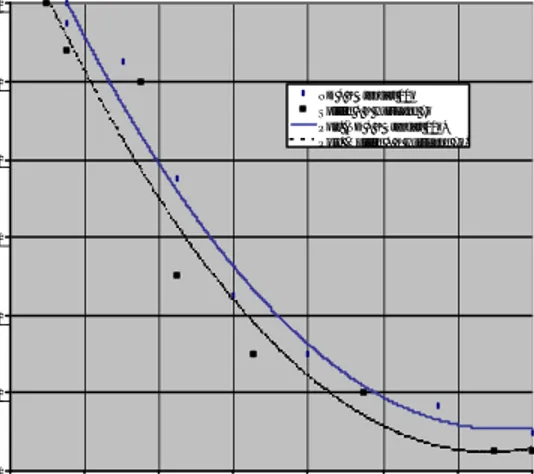 Gambar 6b. Grafik Perbandingan Kadar HC antara Kombinasi Busi  ND W16EX-U + Kabel Busi Standart pada Posisi Pengapian 10 o Sebelum TMA dengan Kombinasi Busi Split Fire SF392D + Kabel Busi Hurricane pada Posisi Pengapian 7 o  Sebelum TMA.