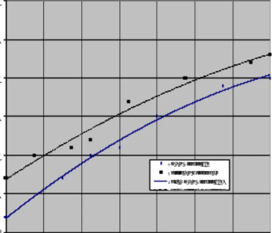 Gambar 6c. Grafik Perbandingan Kadar CO 2  antara Kombinasi Busi  ND W16EX-U + Kabel Busi Standart pada Posisi Pengapian 10 o Sebelum TMA dengan Kombinasi Busi Split Fire SF392D + Kabel Busi Hurricane pada Posisi Pengapian 7 o  Sebelum TMA.