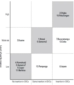 Figure 2Insertion into Global Value Chains and Average Level of Performance