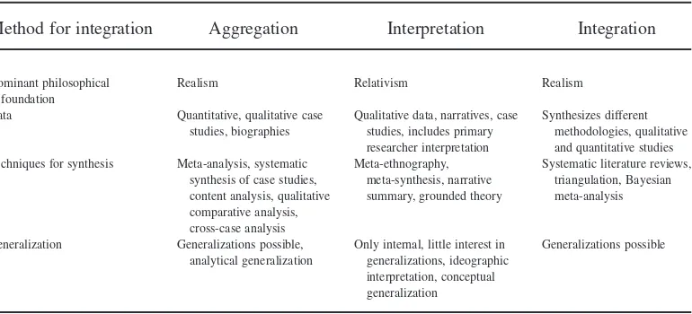 Table 1Methods for Integration of Qualitative Research