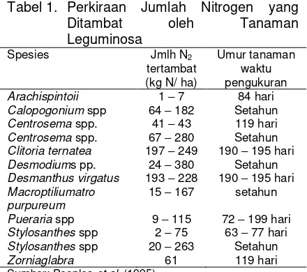 Tabel 1. Perkiraan Jumlah Nitrogen 