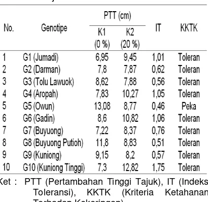 Tabel 3. Indeks Tolerasi Pertambahan Tinggi Tajuk  