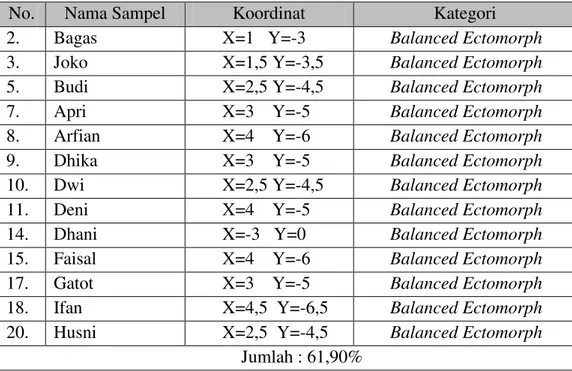 Tabel 9. Koordinat Balanced Ectomorph 