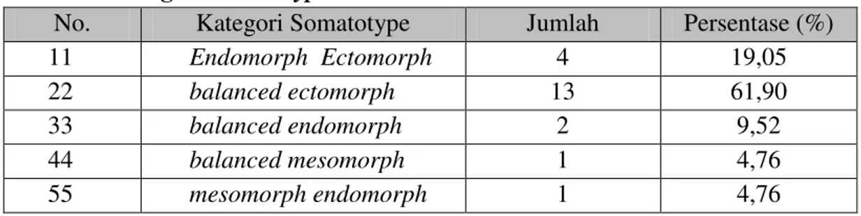 Tabel 13. Kategori Somatotype 