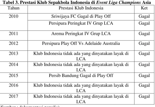 Tabel 3. Prestasi Klub Sepakbola Indonesia di Event Liga Champions Asia 