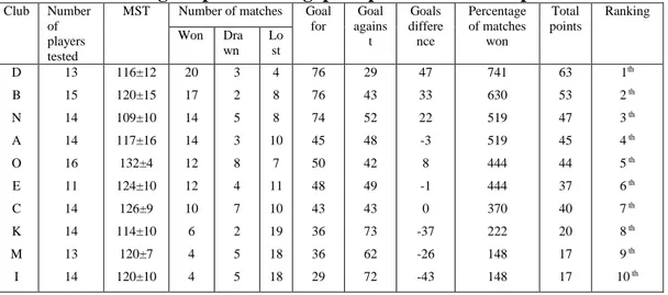 Tabel  6.  Hasil  Pengukuran  Kondisi  Fisik  (Daya  Tahan  Aerobik  yang  Diukur  dengan  Test  Multistage  Shuttle  Run)  Hubungannya  dengan  Ranking  Klub di Liga Sepakbola Singapura pada Musim Kompetisi 2004