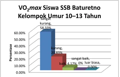 Gambar 3.  Diagram Data VO 2 max Siswa SSB Baturetno Kelompok Usia 10–13  Tahun Pretest 