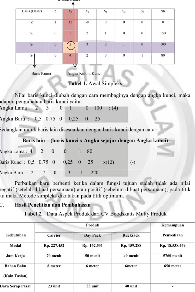 Tabel 1. Awal Simpleks