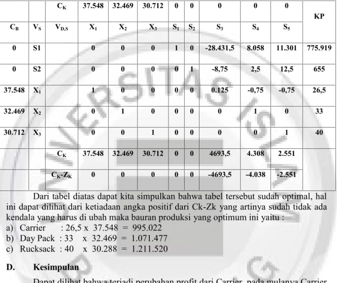 Tabel 5. Revisi III (Optimum)