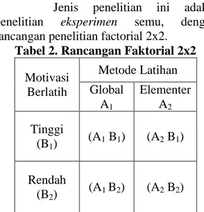 Tabel 2. Rancangan Faktorial 2x2  Motivasi  Berlatih   Metode Latihan Global  A 1 Elementer A2 Tinggi  (B 1 )  (A 1  B 1 )  (A 2  B 1 )  Rendah  (B 2 )  (A 1  B 2 )  (A 2  B 2 ) 