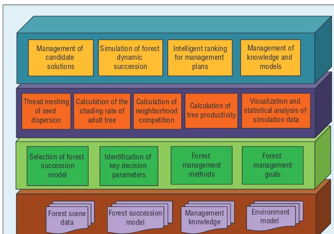 Figure 2. Structure of the rapid forest simulation system, which is split into four layers: data, strategy, computing, and application