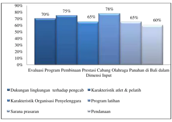Gambar 1. Evaluasi Program Pembinaan Prestasi Cabang Olahraga Panahan di  Kabupaten Karangasem Masing-masing Aspek dalam Dimensi Input