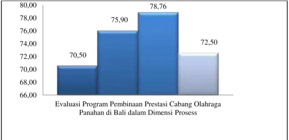 Gambar 2. Evaluasi Program Pembinaan Prestasi Cabang Olahraga Panahan di Bali  Pada Masing-masing Aspek dalam Dimensi Prosess 