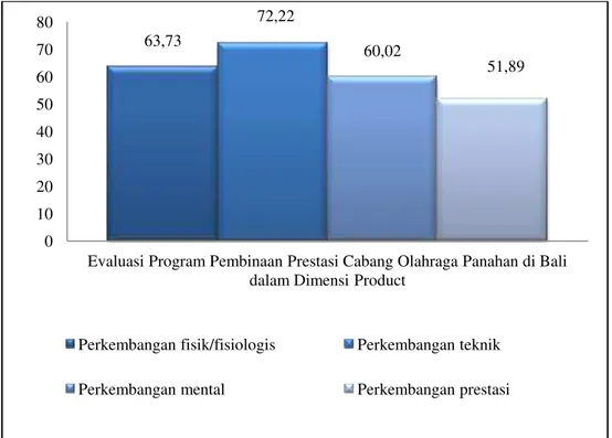 Gambar 3. Evaluasi Program Pembinaan Prestasi Cabang Olahraga Panahan di Bali  Pada Masing-masing Aspek dalam Dimensi Product 