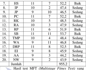 Tabel  4.1  Hasil  test  MFT  (Multistage  Fitnes 
