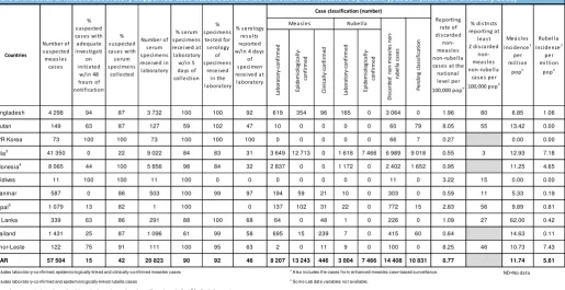 Table 1:  Measles & Rubella Laboratory Supported Case-based Surveillance Performance Indicators by Country, 2017* (data as of 8 January 2018) 