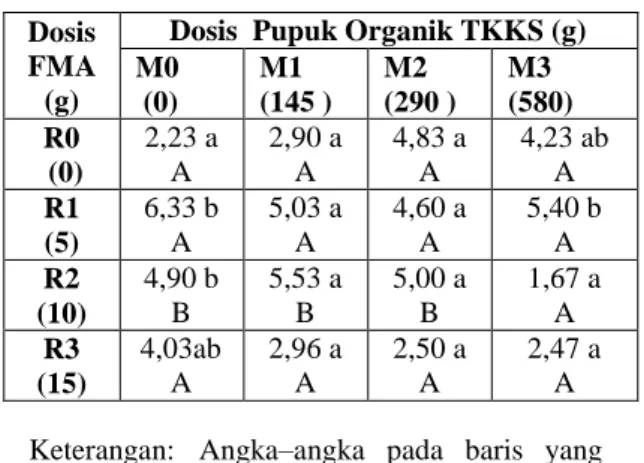 Tabel 1.  Rata-rata  tinggi  bibit  jelutung  rawa  (Dyera  lowii  HOOK.f.)  (cm)  yang  diberi  pupuk  organik  TKKS  (M)  dan  FMA  (R)  pada  berbagai dosis 