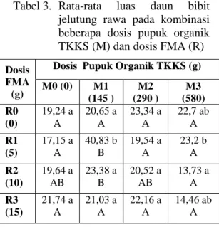 Tabel 3.   Rata-rata  luas  daun  bibit  jelutung  rawa  pada  kombinasi  beberapa  dosis  pupuk  organik  TKKS (M) dan dosis FMA (R) 