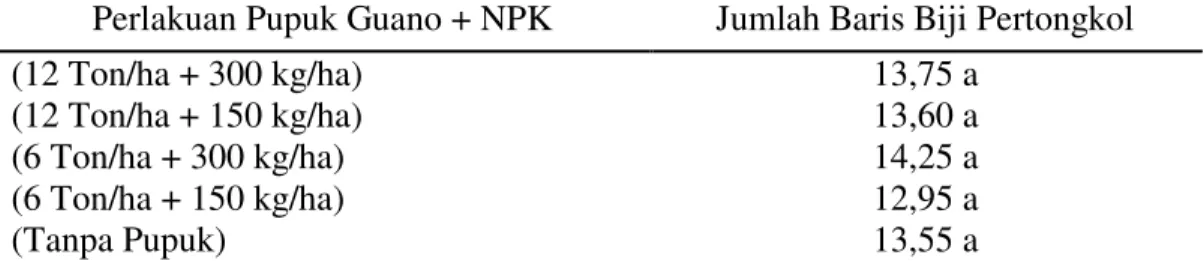 Tabel 7.  Jumlah baris biji pertongkoljagung manis dengan pemberian pupuk  Guano dengan NPK