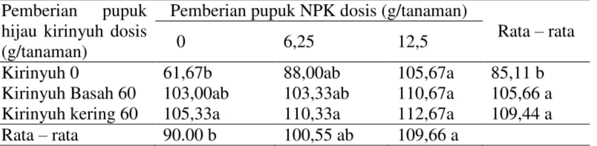 Tabel  4  menunjukkan  bahwa  kombinasi pemberian pupuk hijau kirinyuh  dan  pupuk  NPK  dapat  meningkatkan  luas  daun  bibit  kelapa  sawit