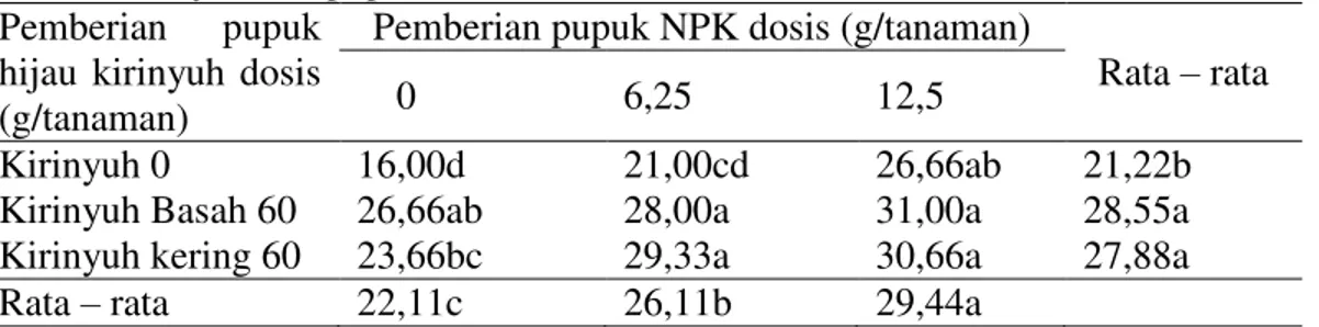 Tabel  5  menunjukkan  bahwa  kombinasi pemberian pupuk hijau kirinyuh  dan pupuk NPK dapat meningkatkan bobot  basah bibit kelapa sawit
