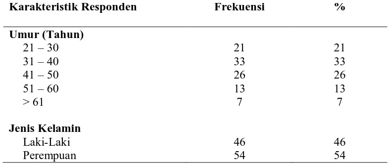 Tabel 1. Distribusi Frekuensi dan Persentase Karakteristik responden yang menggunakan pelayanan puskesmas di desa Pematang Guntung (n=100) 