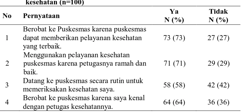 Tabel 3. Distribusi frekuensi responden berdasarkan pernyataan minat menggunakan pelayanan kesehatan puskesmas karena pelayanan 