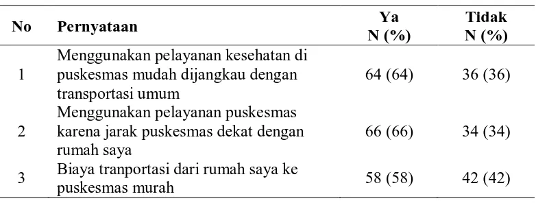 Tabel 4. Distribusi frekuensi responden berdasarkan pernyataan minat menggunakan pelayanan kesehatan puskesmas karena jarak puskesmas (n=100) 