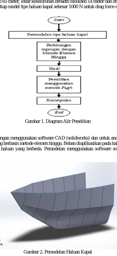 Gambar 1. Diagram Alir Penelitian 