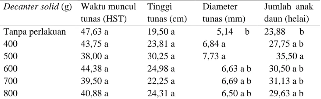 Tabel 1. Rata-rata waktu muncul tunas, tinggi tunas, diameter, dan jumlah daun payung  kedua pada pemberian decanter solid