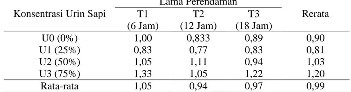 Tabel 4. Pengaruh pemberian tingkat konsentrasi larutan fermentasi urin sapi dan  lama perendaman terhadap rata-rata kecepatan tumbuh  (%)