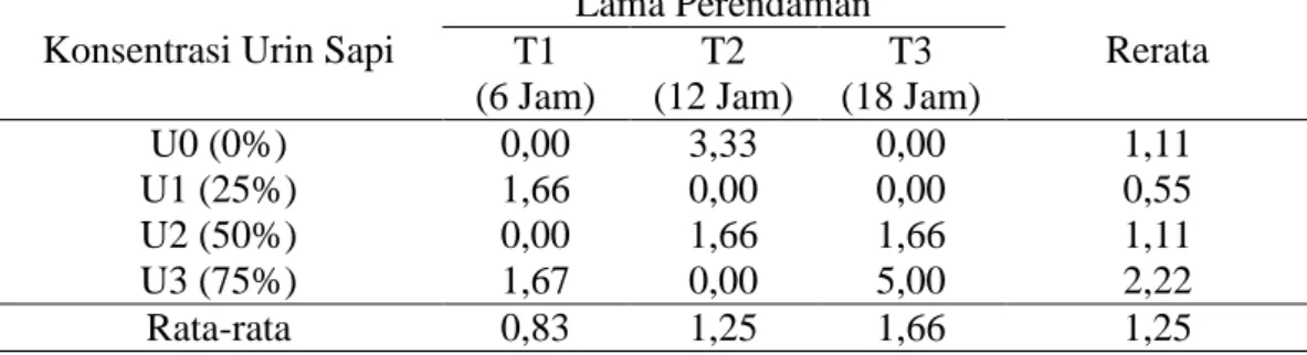 Tabel 6. Pengaruh pemberian tingkat konsentrasi larutan fermentasi urin sapi dan  lama perendaman terhadap rata-rata kecambah abnormal  (%)