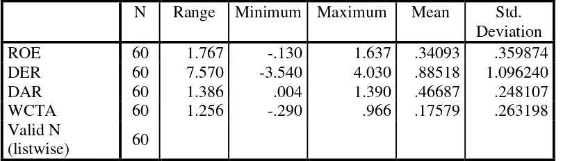 Tabel 4.1 Descriptive Statistics 