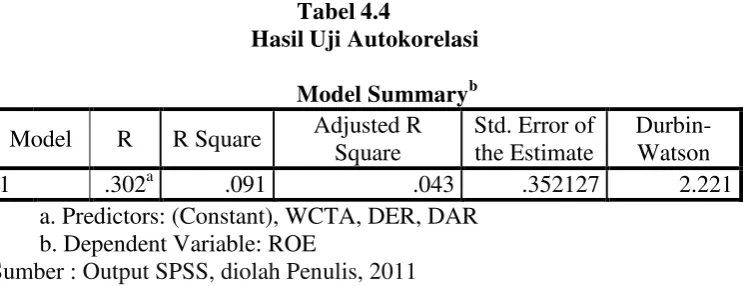 Tabel 4.4 Hasil Uji Autokorelasi 