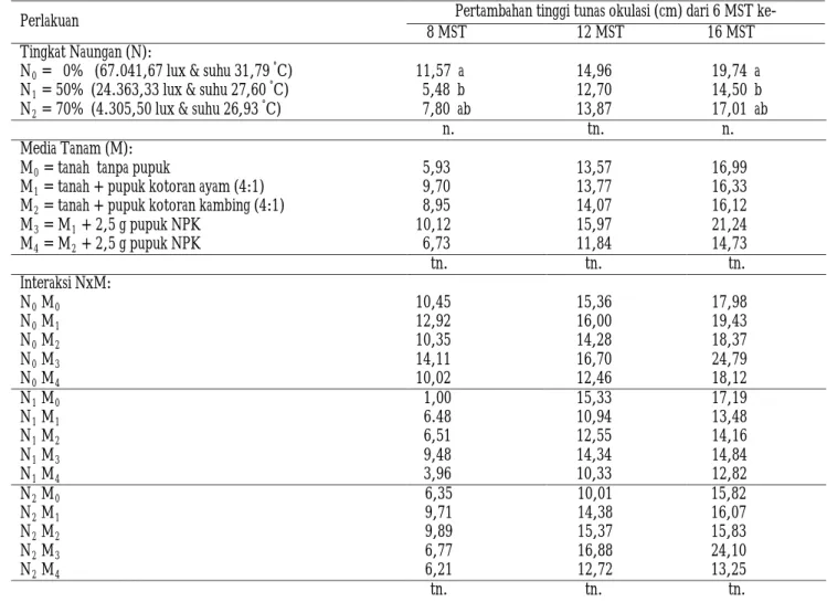 Tabel 3. Pengaruh tingkat naungan dan media tanam terhadap pertambahan tinggi tunas stum hasil okulasi hijau 