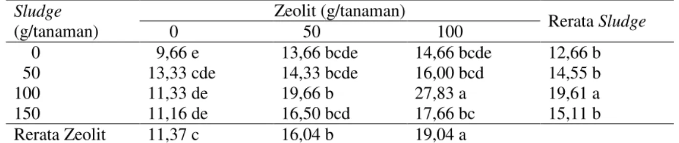 Tabel  1  menunjukkan  bahwa  kombinasi  pemberian  sludge  100  g/tanaman  dan  zeolit  100  g/tanaman  menghasilkan  pertambahan  panjang  tunas  tertinggi  bibit  tanaman  karet  stum  mini  klon PB-260 umur 3 bulan sampai 7 bulan  dengan rerata 27,83 c