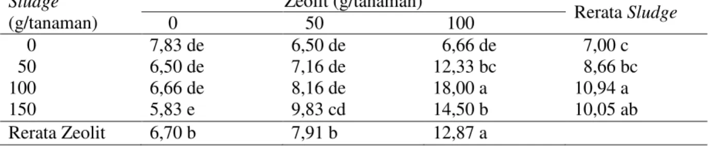 Tabel 2. Pertambahan jumlah daun (helai) bibit tanaman karet klon stum mini PB-260 umur 3  bulan sampai 7 bulan dengan pemberian sludge dan zeolit