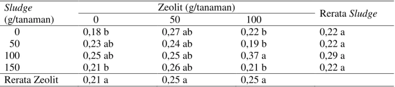 Tabel 3. Pertambahan lingkar batang (cm) bibit tanaman karet stum mini klon PB-260 umur 3  bulan sampai 7 bulan dengan pemberian sludge dan zeolit