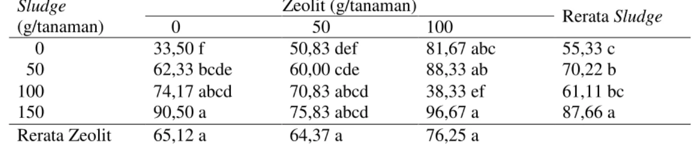 Tabel 4. Volume akar (ml) bibit tanaman karet  stum mini klon PB-260 umur 3 bulan dan 7  bulan dengan pemberian sludge dan zeolit