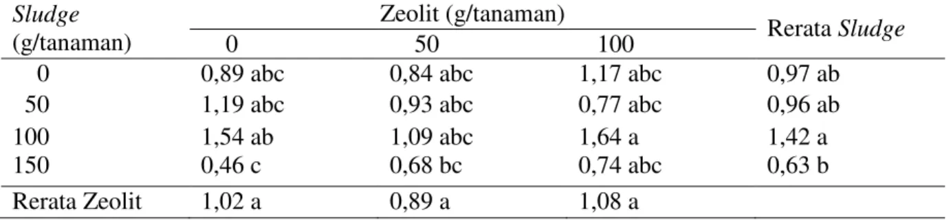 Tabel 5. Rasio tajuk akar bibit tanaman karet stum mini klon PB-260 umur 3 bulan sampai 7  bulan dengan pemberian sludge dan zeolit