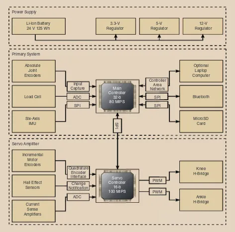 Figure 2. An overview of the embedded system architecture. The inputs to the main controller include absolute encoders for each joint; an analog voltage signal from the load cell, measured via an onboard 10-b ADC; and an integrated six-axis IMU that commun