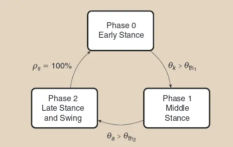 Figure 5. The walking state machine for the powered prosthesis. 1 to phase 2 is governed by the listed condition, where Phases 0 and 1 emulate the virtual impedance equation described by (1), with parameters tuned for each subject and listed in Table 2
