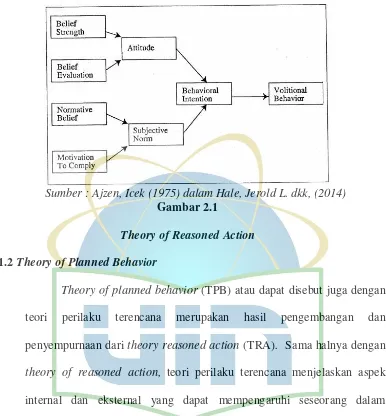 Gambar 2.1 Theory of Reasoned Action 